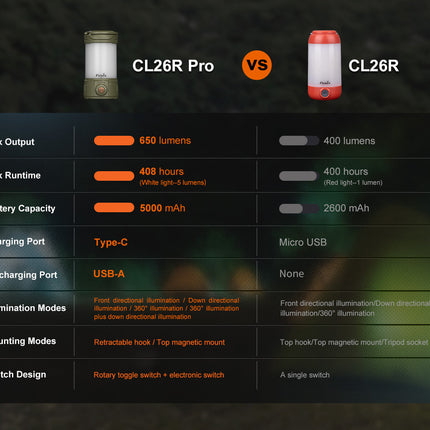 Fenix CL26R PRO High Performance LED Rechargeable Camping Lantern