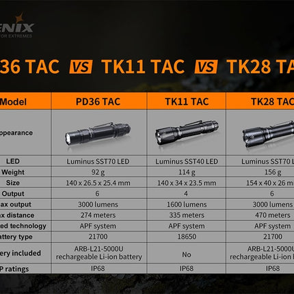 Fenix PD36 TAC Tactical Flashlight - 3000 Lumens